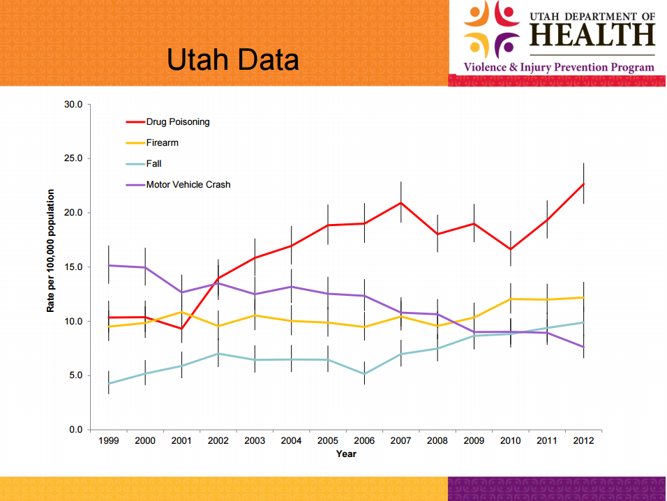 Utah Data Chart - Prescription Drug Abuse in Ogden - Addiction Treatment in Ogden Utah Data Chart - Prescription Drug Abuse in Ogden - Addiction Treatment in Ogden